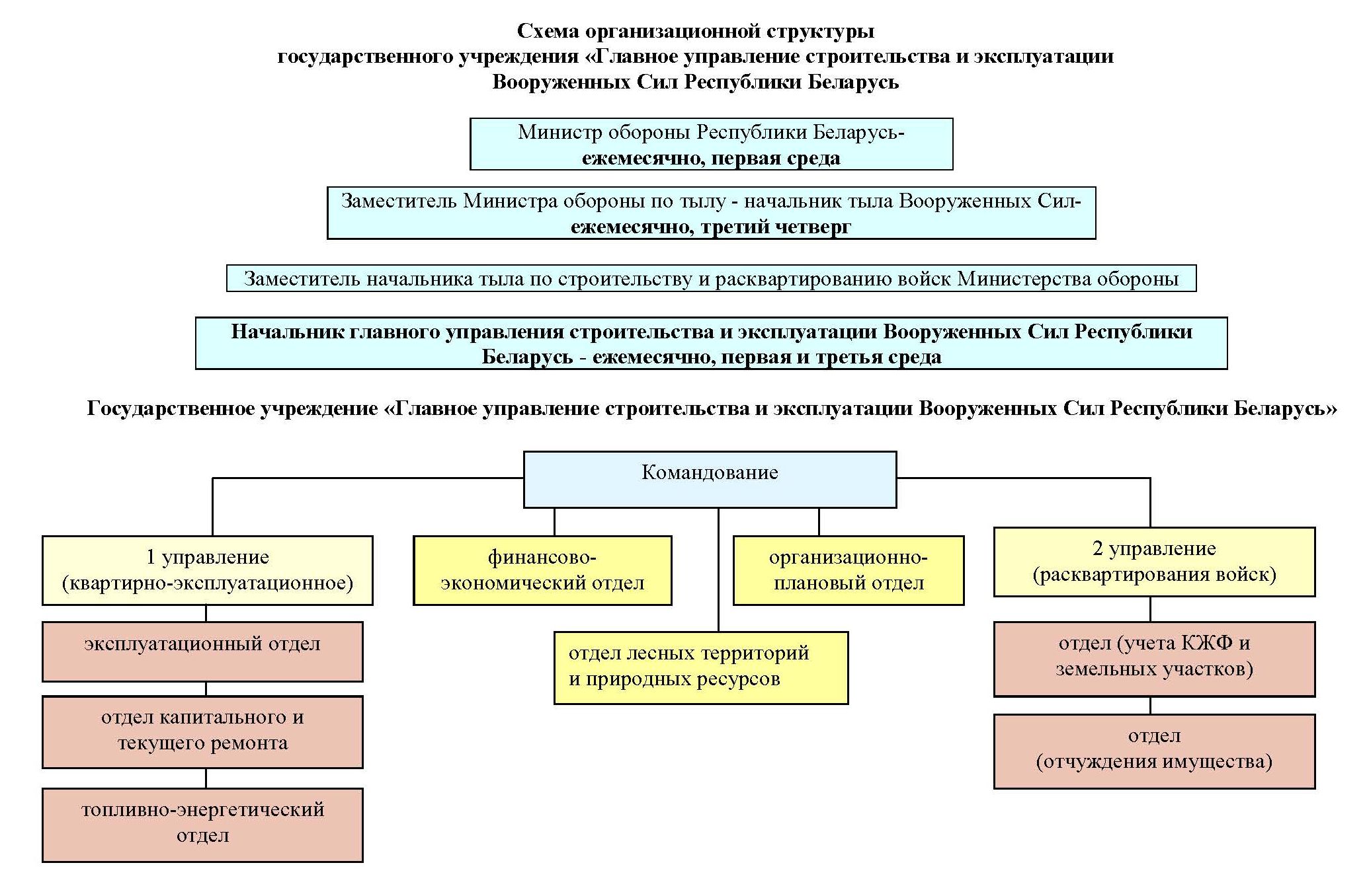 Организационно правовая форма министерства обороны