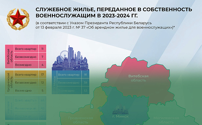 Реализация Указа Президента Республики Беларусь «Об арендном жилье для военнослужащих»