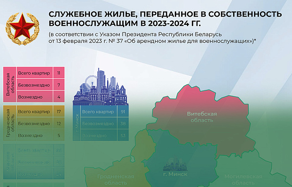 Реализация Указа Президента Республики Беларусь «Об арендном жилье для военнослужащих»